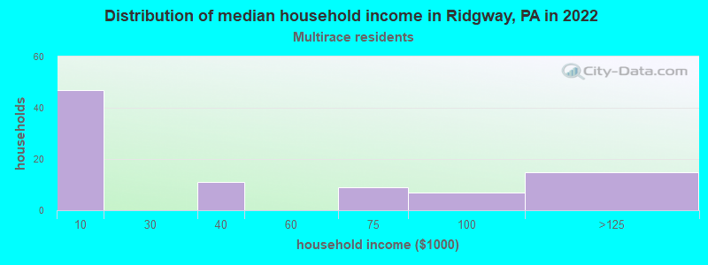 Distribution of median household income in Ridgway, PA in 2022