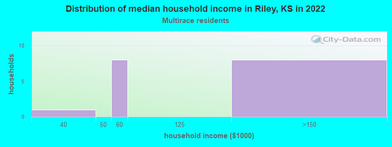 Distribution of median household income in Riley, KS in 2022
