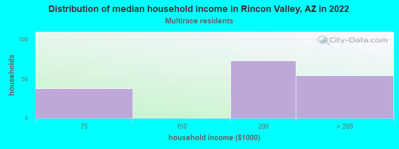 Distribution of median household income in Rincon Valley, AZ in 2022
