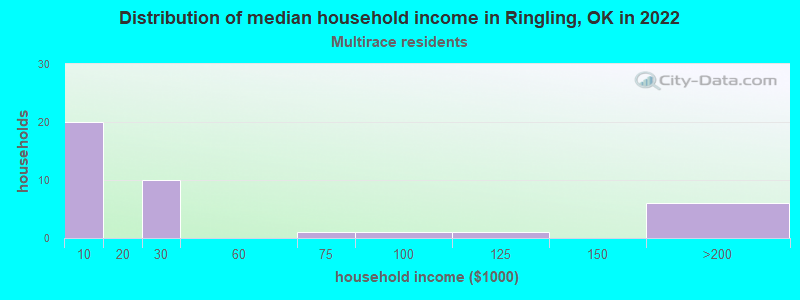 Distribution of median household income in Ringling, OK in 2022