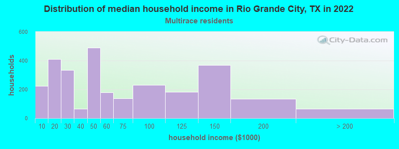 Distribution of median household income in Rio Grande City, TX in 2022
