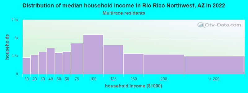 Distribution of median household income in Rio Rico Northwest, AZ in 2022