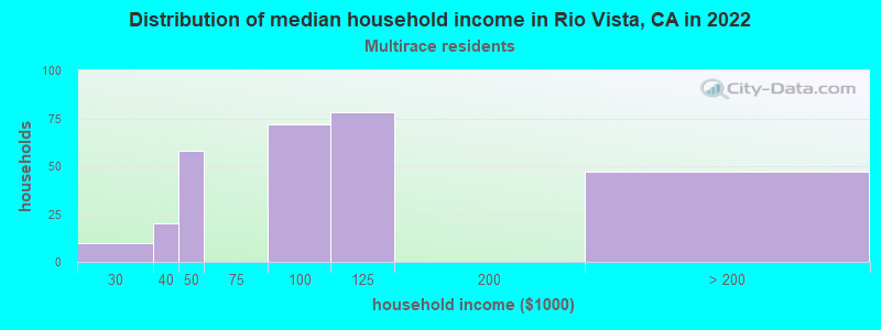 Distribution of median household income in Rio Vista, CA in 2022