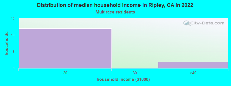 Distribution of median household income in Ripley, CA in 2022