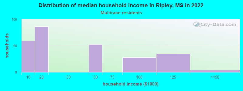 Distribution of median household income in Ripley, MS in 2022