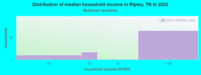 Distribution of median household income in Ripley, TN in 2022