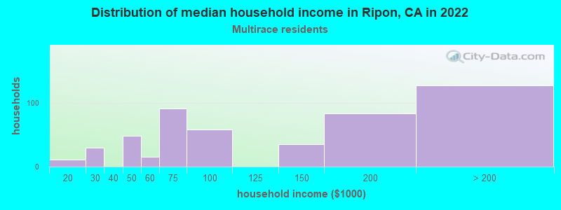 Distribution of median household income in Ripon, CA in 2022