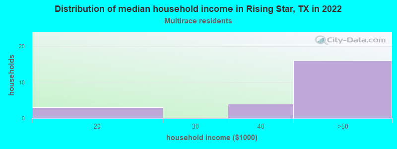 Distribution of median household income in Rising Star, TX in 2022
