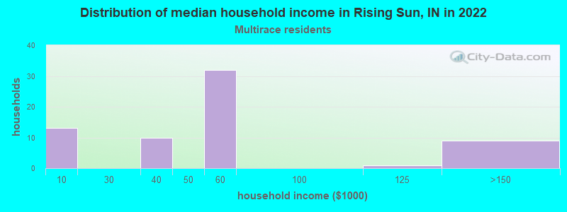 Distribution of median household income in Rising Sun, IN in 2022