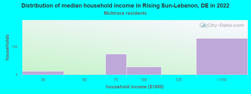 Distribution of median household income in Rising Sun-Lebanon, DE in 2022