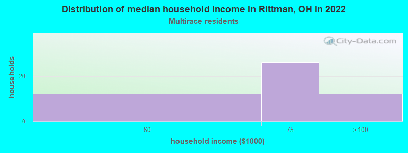 Distribution of median household income in Rittman, OH in 2022