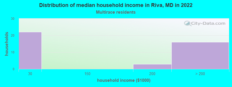 Distribution of median household income in Riva, MD in 2022