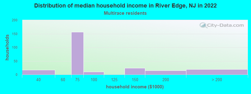 Distribution of median household income in River Edge, NJ in 2022