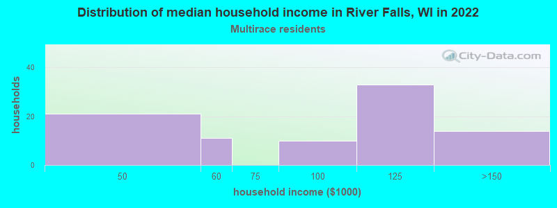 Distribution of median household income in River Falls, WI in 2022