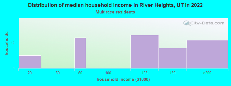 Distribution of median household income in River Heights, UT in 2022