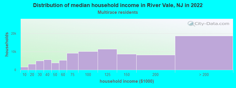 Distribution of median household income in River Vale, NJ in 2022