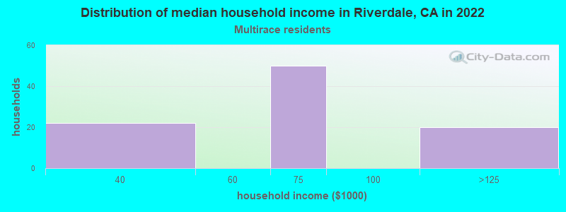 Distribution of median household income in Riverdale, CA in 2022