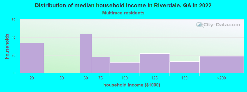 Distribution of median household income in Riverdale, GA in 2022