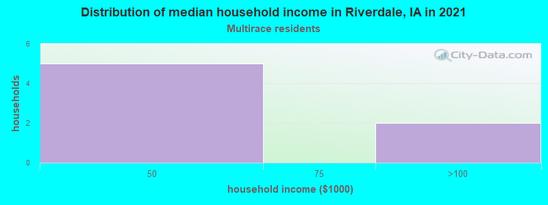 Distribution of median household income in Riverdale, IA in 2022