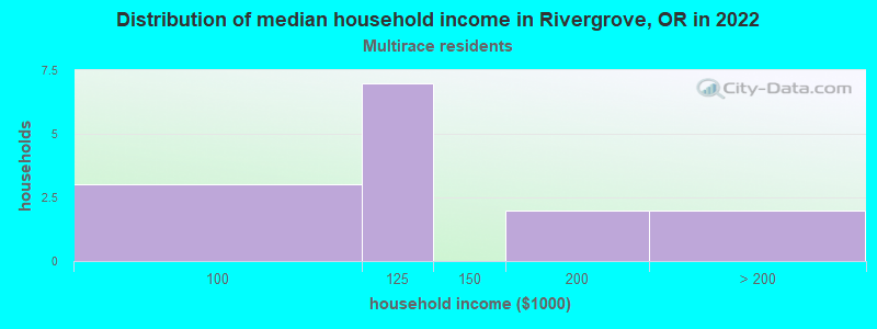 Distribution of median household income in Rivergrove, OR in 2022
