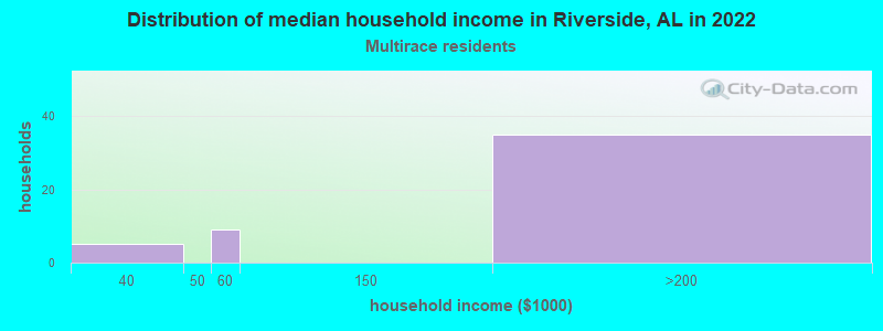 Distribution of median household income in Riverside, AL in 2022