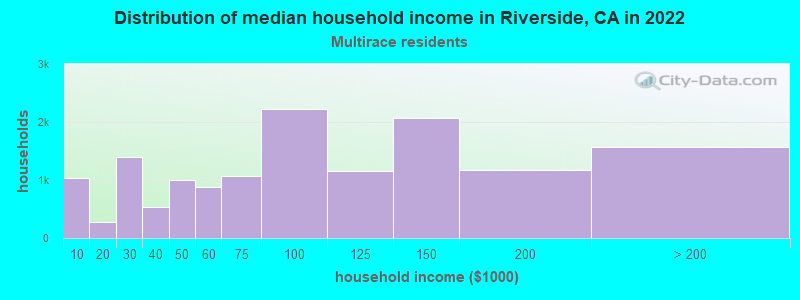 Distribution of median household income in Riverside, CA in 2022