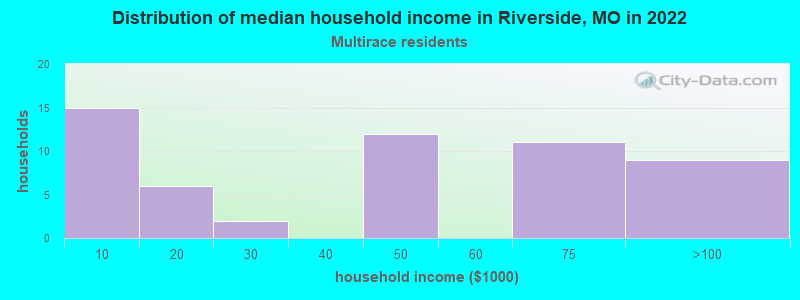 Distribution of median household income in Riverside, MO in 2022