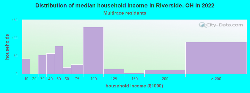 Distribution of median household income in Riverside, OH in 2022