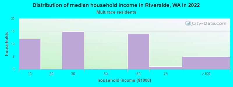 Distribution of median household income in Riverside, WA in 2022