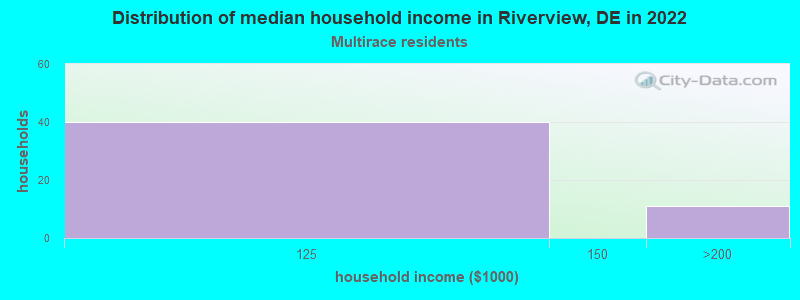 Distribution of median household income in Riverview, DE in 2022