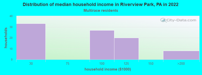 Distribution of median household income in Riverview Park, PA in 2022