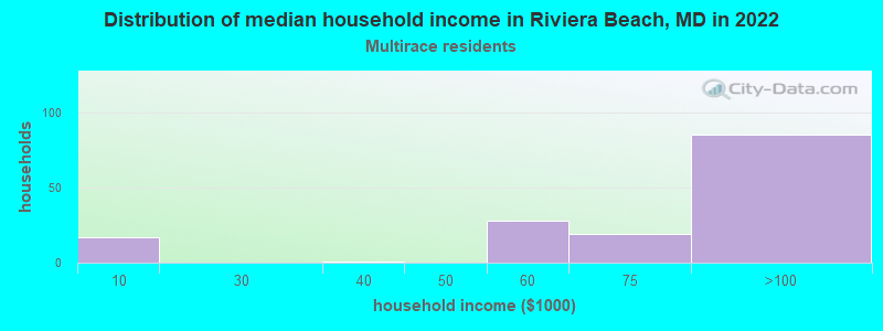 Distribution of median household income in Riviera Beach, MD in 2022