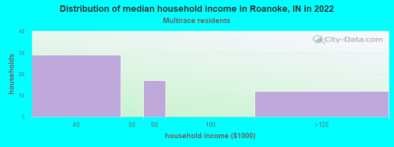 Distribution of median household income in Roanoke, IN in 2022
