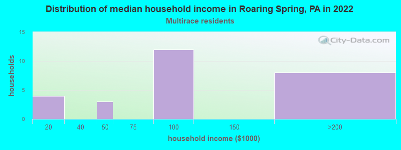 Distribution of median household income in Roaring Spring, PA in 2022