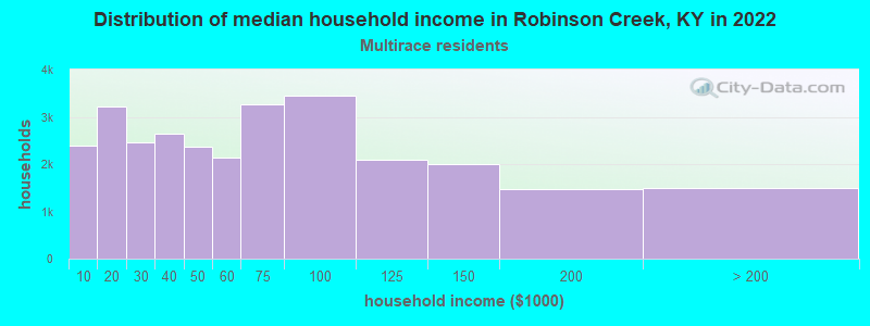 Distribution of median household income in Robinson Creek, KY in 2022