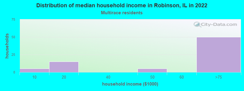 Distribution of median household income in Robinson, IL in 2022