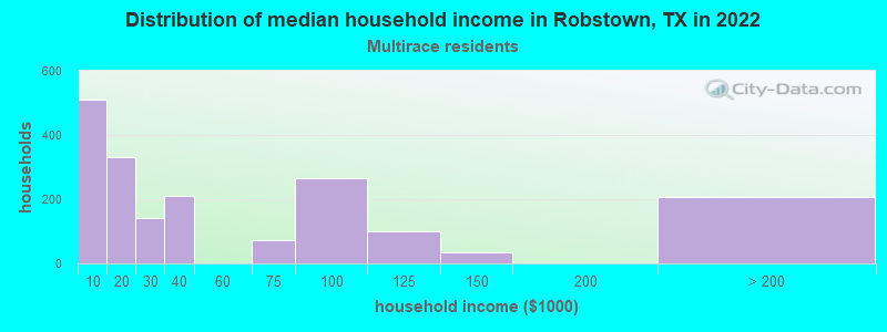 Distribution of median household income in Robstown, TX in 2022