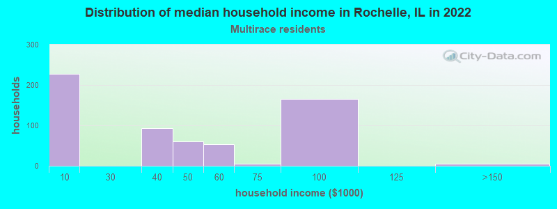 Distribution of median household income in Rochelle, IL in 2022