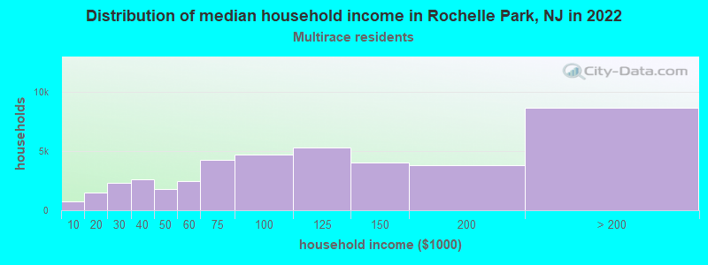 Distribution of median household income in Rochelle Park, NJ in 2022