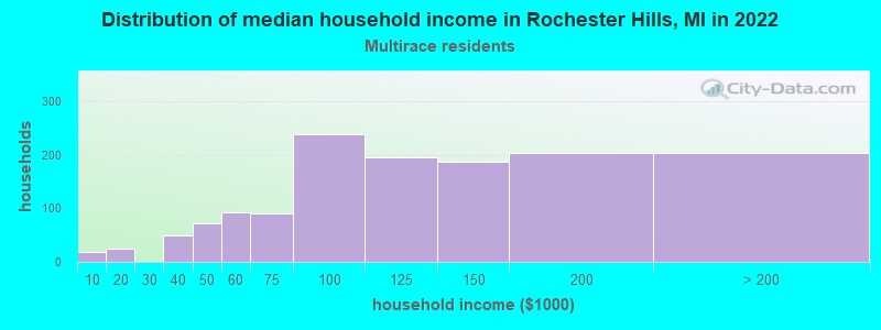 Distribution of median household income in Rochester Hills, MI in 2022