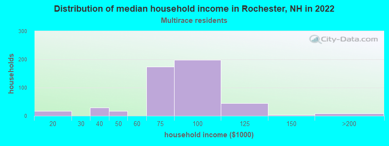 Distribution of median household income in Rochester, NH in 2022
