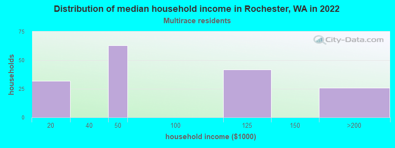 Distribution of median household income in Rochester, WA in 2022