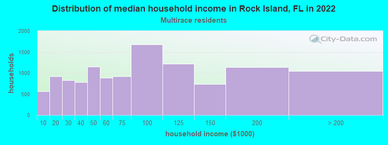 Distribution of median household income in Rock Island, FL in 2022