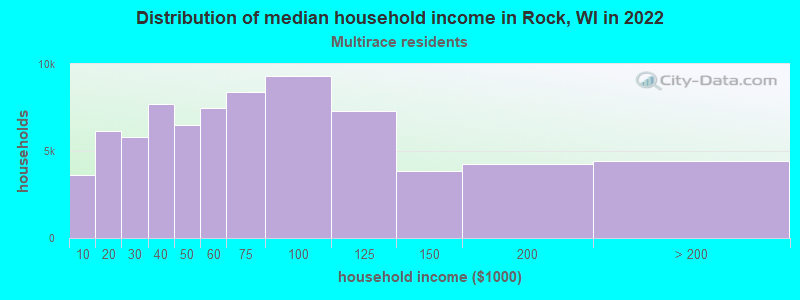 Distribution of median household income in Rock, WI in 2022