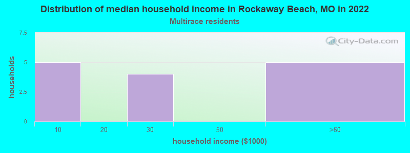 Distribution of median household income in Rockaway Beach, MO in 2022