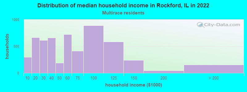 Distribution of median household income in Rockford, IL in 2022