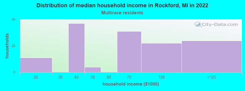 Distribution of median household income in Rockford, MI in 2022