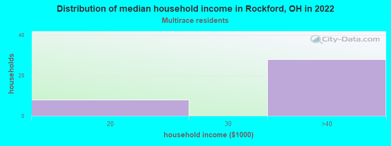 Distribution of median household income in Rockford, OH in 2022