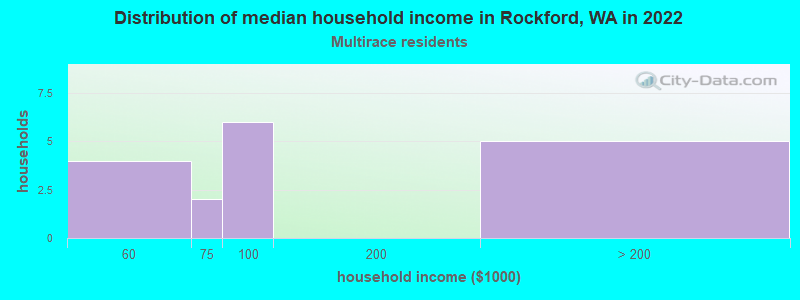 Distribution of median household income in Rockford, WA in 2022