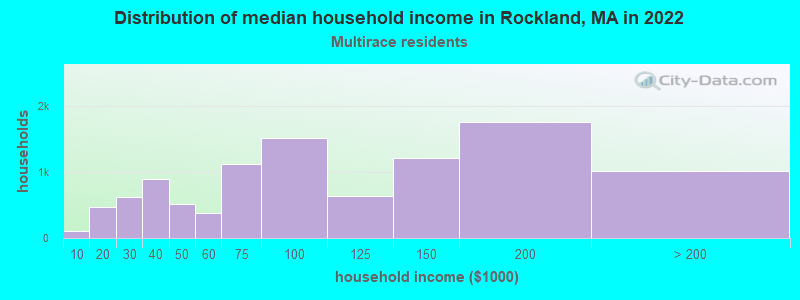 Distribution of median household income in Rockland, MA in 2022